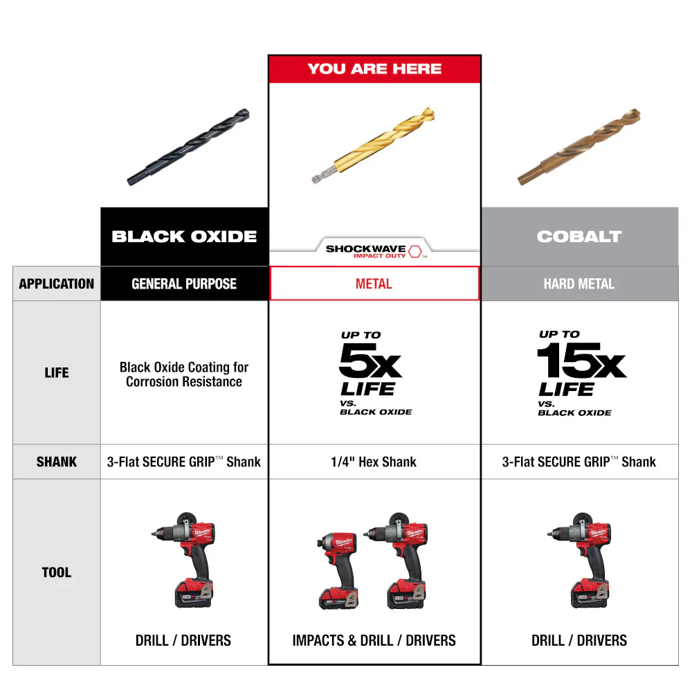 Milwaukee 3/8" SHOCKWAVE™ Impact Duty RED HELIX™ Titanium Drill Bit - Image 6