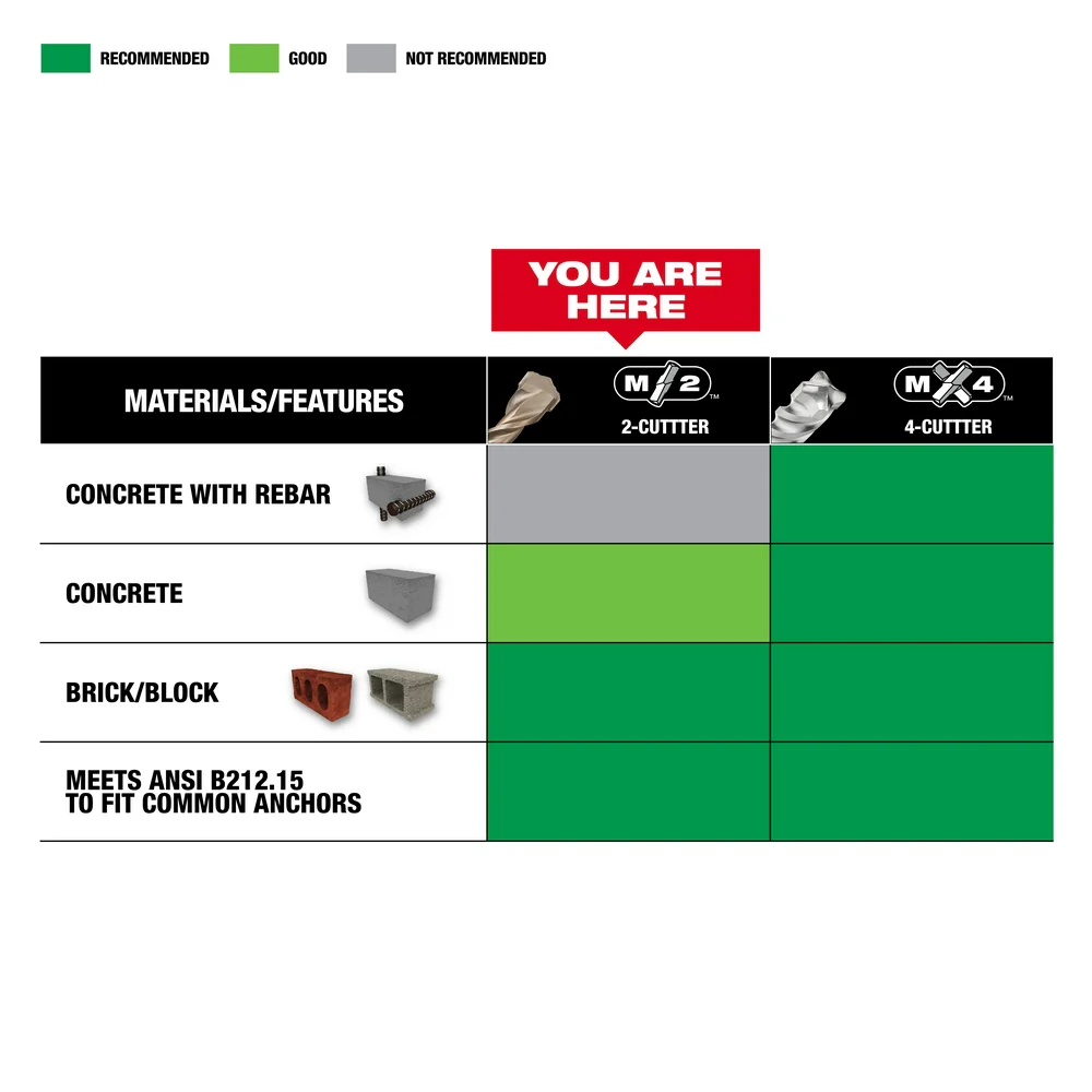 Milwaukee 5 PC SDS Plus M/2™ Kit - Image 7