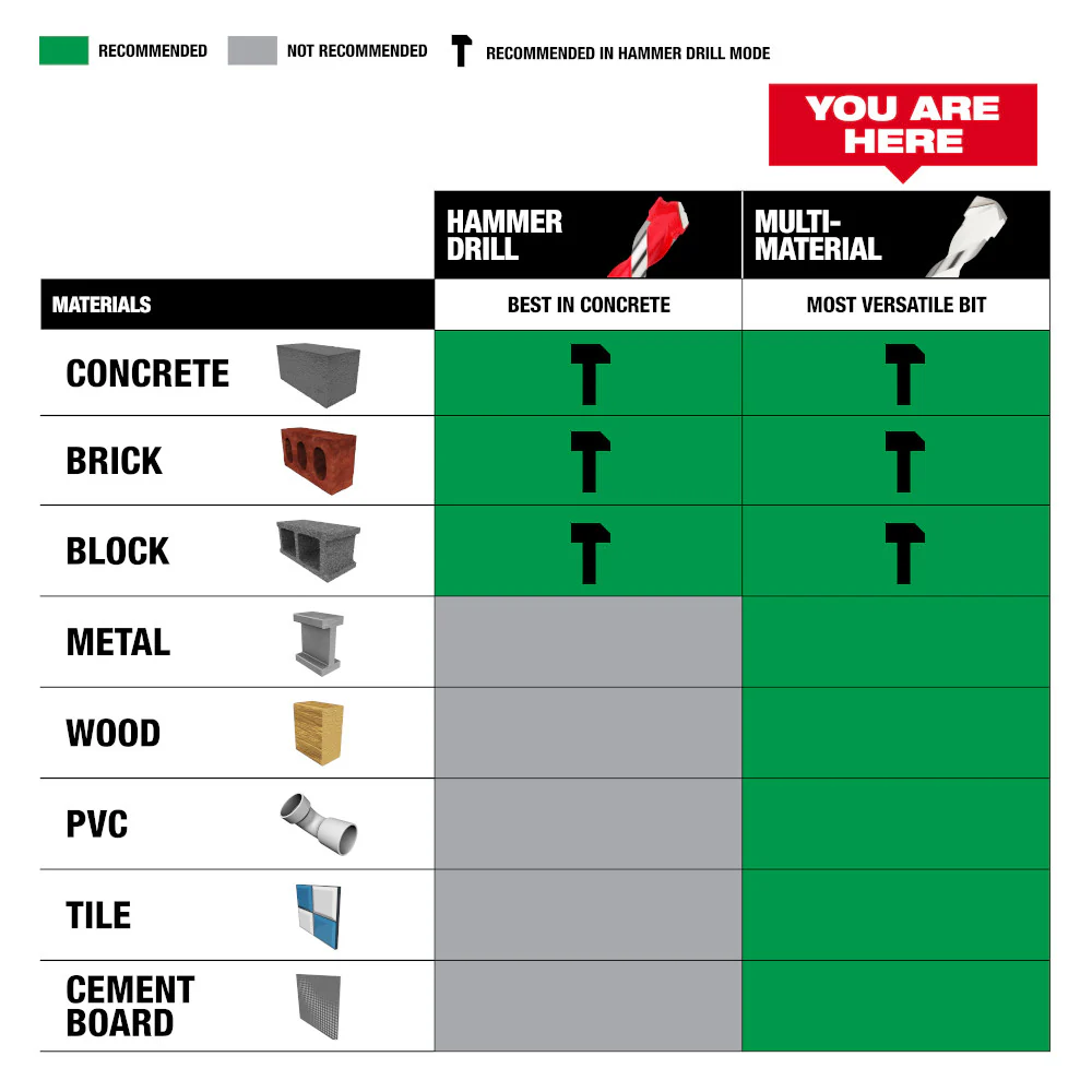 Milwaukee 7pc. Multi Material Bit Set - Image 6