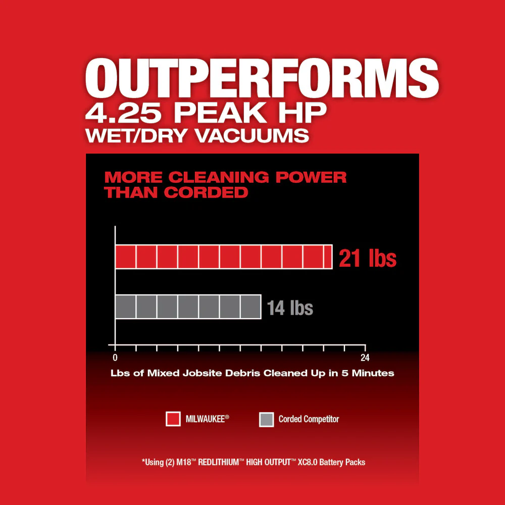 Milwaukee M18 FUEL™ 9 Gallon Dual-Battery Wet/Dry Vacuum Kit - Image 5