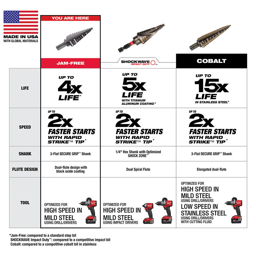 Milwaukee Drill Bit Set - Image 5