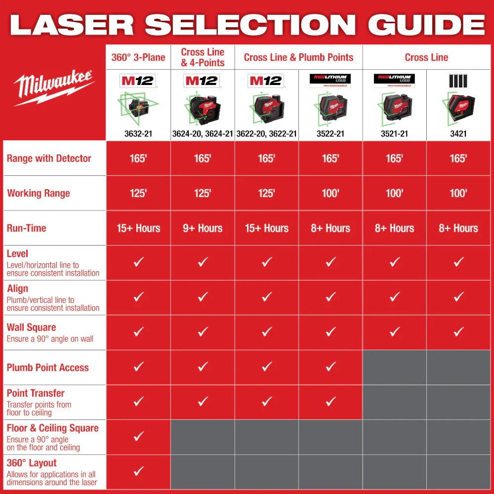 Milwaukee M12™ Green 360-Degree 3-Plane Laser Kit - Image 11