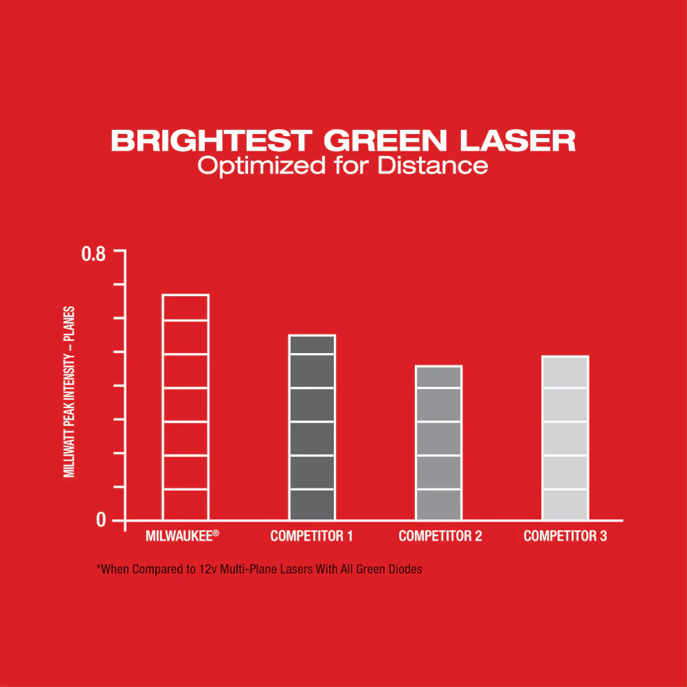 Milwaukee M12™ Green 360-Degree 3-Plane Laser Kit - Image 4