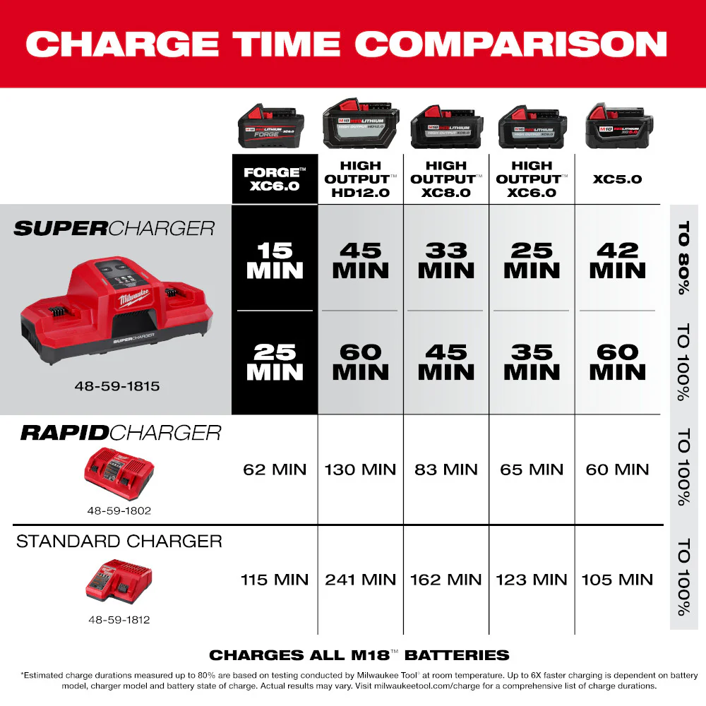 Milwaukee M18 Dual Bay Simult. Super Charger - Image 3