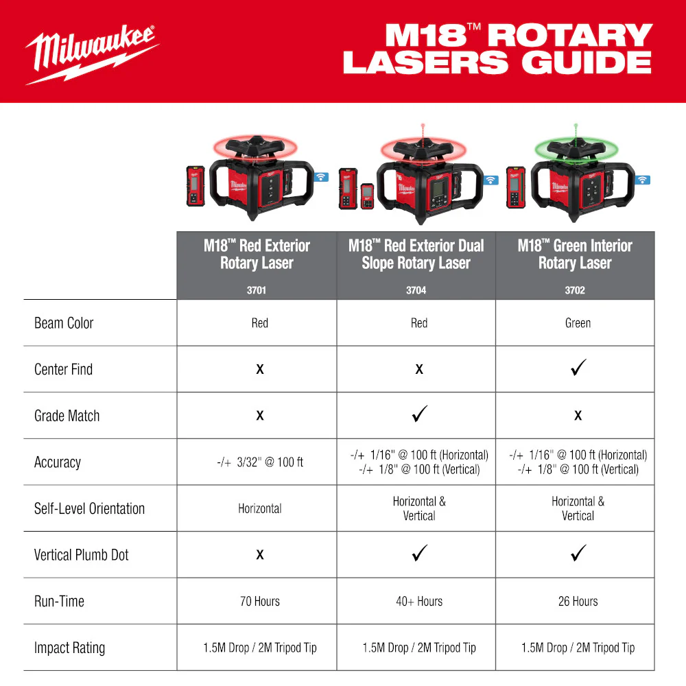Milwaukee M18™ Red Exterior Rotary Laser Level Kit w/ Receiver - Image 9