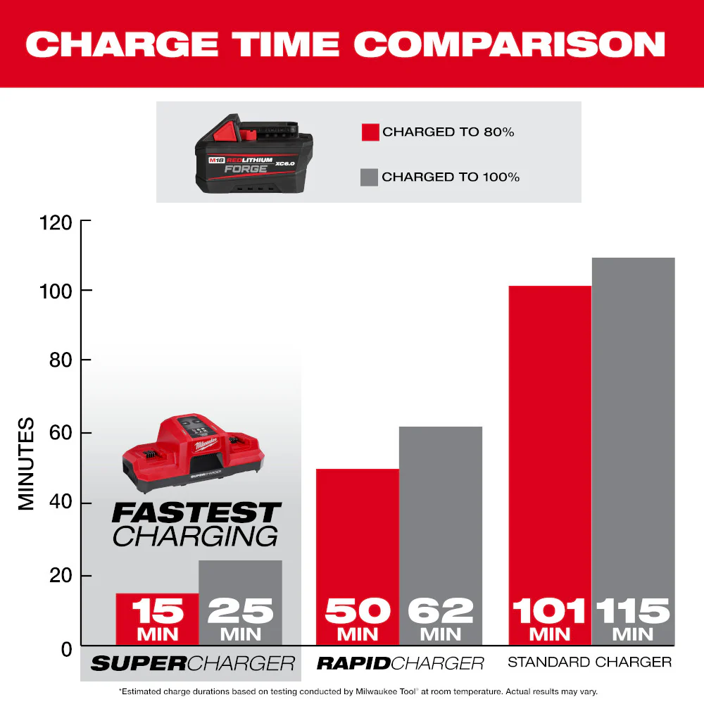 Milwaukee M18™ REDLITHIUM™ FORGE™ XC6.0 Battery Pack - Image 6