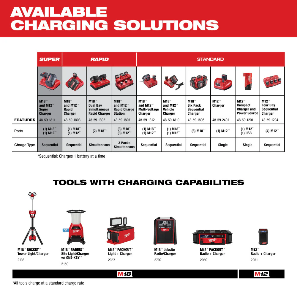 Milwaukee M18™ Six-Pack Sequential Charger - Image 6